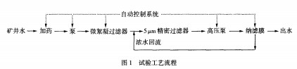 【化工廢水處理】納濾膜分離技術(shù)在礦井水處理中的研究