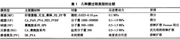 【化工廢水處理】納濾膜法脫硝工藝的工業(yè)運(yùn)用