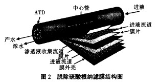 【化工廢水處理】納濾膜法脫硝工藝的工業(yè)運(yùn)用