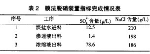 【化工廢水處理】納濾膜法脫硝工藝的工業(yè)運(yùn)用