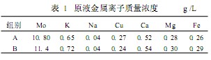 【化工廢水處理】納濾膜處理含鉬酸性廢水