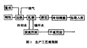 【生活污水處理】高效混凝氣浮法處理熱軋廢水