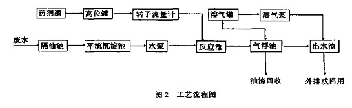 【生活污水處理】高效混凝氣浮法處理熱軋廢水