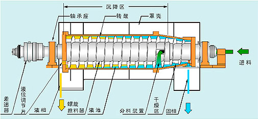 【生活污水處理】離心式污泥脫水機的特點