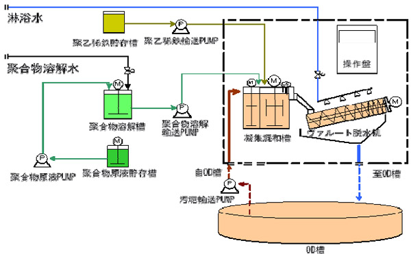 【生活污水處理】疊螺式污泥脫水機(jī)運(yùn)行流程