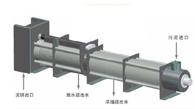 【生活污水處理】疊螺式污泥脫水機(jī)工作原理