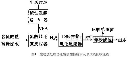 【養(yǎng)殖污水處理】生物法處理含硫酸鹽酸性廢水及回收單質(zhì)硫工藝