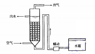 【養(yǎng)殖污水處理】生物接觸氧化法處理含硫礦井廢水