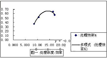 【養(yǎng)殖污水處理】粉煤灰微電解預處理含硫廢水的研究