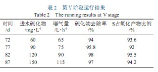 【養(yǎng)殖污水處理】?jī)?nèi)循環(huán)三相好氧流化床用于廢水脫硫