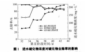 【養(yǎng)殖污水處理】?jī)?nèi)循環(huán)三相好氧流化床用于廢水脫硫