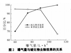 【養(yǎng)殖污水處理】?jī)?nèi)循環(huán)三相好氧流化床用于廢水脫硫