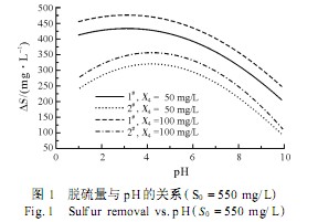 【養(yǎng)殖污水處理】均勻設(shè)計(jì)法處理含硫廢水的研究