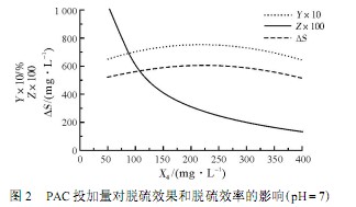 【養(yǎng)殖污水處理】均勻設(shè)計(jì)法處理含硫廢水的研究