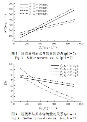 【養(yǎng)殖污水處理】均勻設(shè)計(jì)法處理含硫廢水的研究