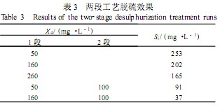 【養(yǎng)殖污水處理】均勻設(shè)計(jì)法處理含硫廢水的研究