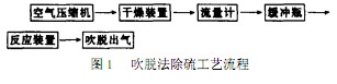 【養(yǎng)殖污水處理】吹脫法含油廢水脫硫的實(shí)驗(yàn)研究