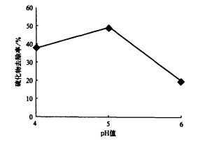 【養(yǎng)殖污水處理】吹脫法含油廢水脫硫的實(shí)驗(yàn)研究