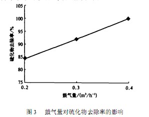 【養(yǎng)殖污水處理】吹脫法含油廢水脫硫的實(shí)驗(yàn)研究