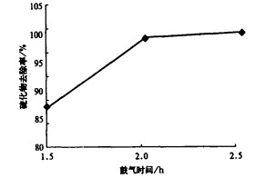 【養(yǎng)殖污水處理】吹脫法含油廢水脫硫的實(shí)驗(yàn)研究