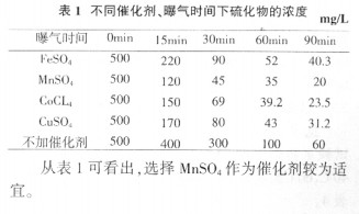 【養(yǎng)殖污水處理】含硫廢水處理工藝實驗研究