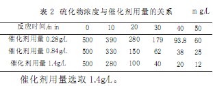 【養(yǎng)殖污水處理】含硫廢水處理工藝實驗研究