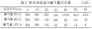 【養(yǎng)殖污水處理】含硫廢水處理工藝實驗研究