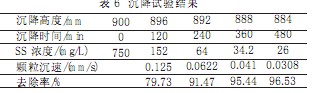 【養(yǎng)殖污水處理】含硫廢水處理工藝實驗研究