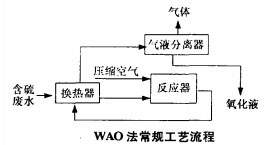 【養(yǎng)殖污水處理】濕式空氣氧化法處理含硫廢水