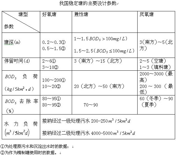 【屠宰污水處理】穩(wěn)定塘的設計與規(guī)劃原則