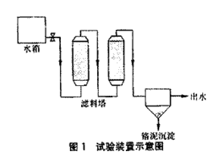 【屠宰污水處理】鐵屑濾料微電解法處理高濃含鉻廢水試驗(yàn)