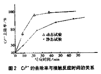 【屠宰污水處理】鐵屑濾料微電解法處理高濃含鉻廢水試驗(yàn)