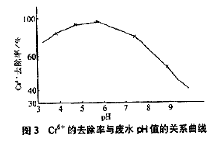 【屠宰污水處理】鐵屑濾料微電解法處理高濃含鉻廢水試驗(yàn)