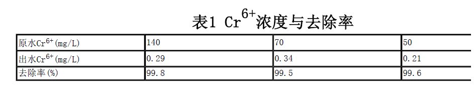 【屠宰污水處理】鐵屑濾料微電解法處理高濃含鉻廢水試驗(yàn)