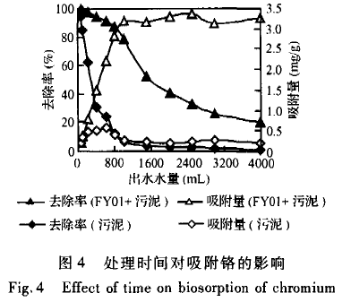 【屠宰污水處理】柱生物曝氣法吸附處理含鉻廢水