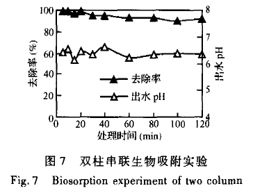 【屠宰污水處理】柱生物曝氣法吸附處理含鉻廢水