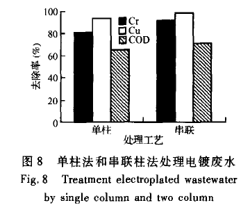 【屠宰污水處理】柱生物曝氣法吸附處理含鉻廢水