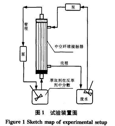 【屠宰污水處理】中空纖維更新液膜技術處理含鉻廢水