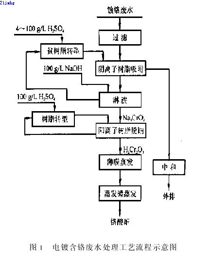 【屠宰污水處理】離子交換蒸濃法處理電鍍含鉻廢水