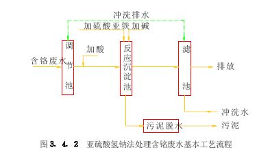 【屠宰污水處理】亞硫酸氫鈉法處理含鉻廢水