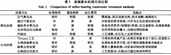 【屠宰污水處理】各種處理含硫廢水方法的比較