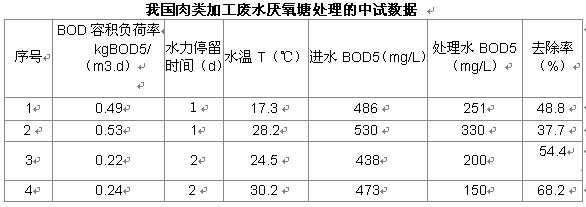 【梅州污水處理】厭氧塘凈化污水的工作原理與類型