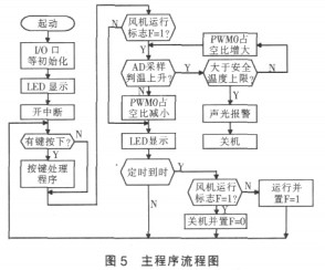 【清遠(yuǎn)污水處理】臭氧發(fā)生器的軟件設(shè)計(jì)