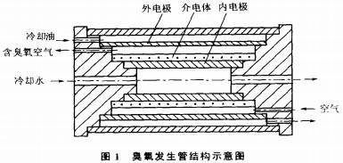 【揭陽污水處理】高效可調(diào)中頻臭氧發(fā)生器的研究