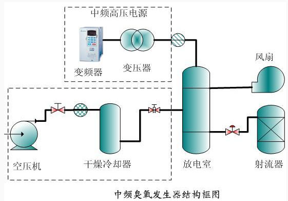 【北京污水處理】中頻臭氧發(fā)生器