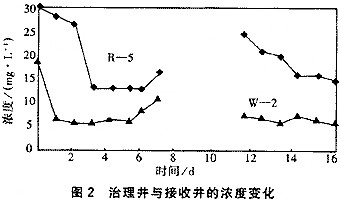 【污水處理技術(shù)】二氧化氯在石油污染地下水治理中的應(yīng)用