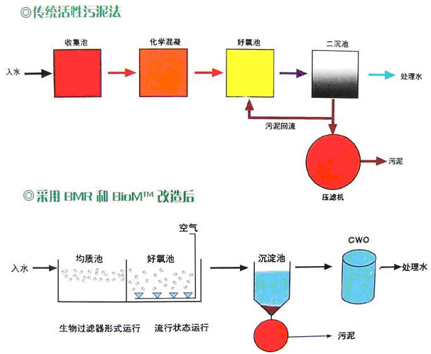 【污水處理工藝】傳統(tǒng)活性污泥法