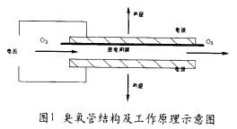 【污水處理工藝】臭氧發(fā)生器的結(jié)構(gòu)設(shè)計(jì)及性能評(píng)價(jià)