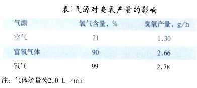 【污水處理工藝】臭氧發(fā)生器的結(jié)構(gòu)設(shè)計(jì)及性能評(píng)價(jià)