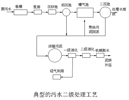 【污水處理公司】常用污水處理工藝及設(shè)備